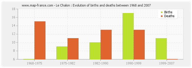 Le Chalon : Evolution of births and deaths between 1968 and 2007
